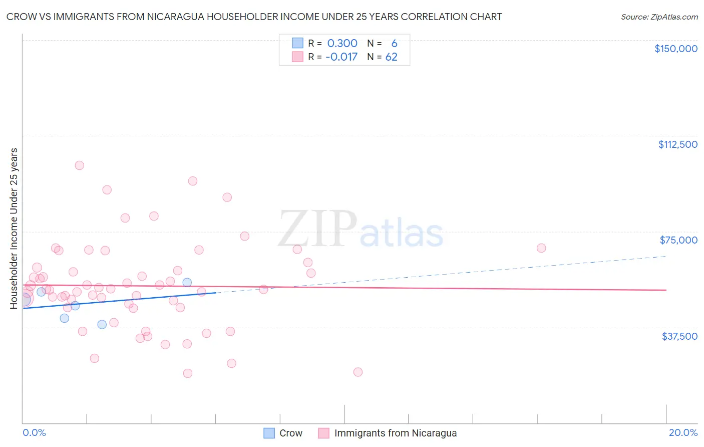 Crow vs Immigrants from Nicaragua Householder Income Under 25 years