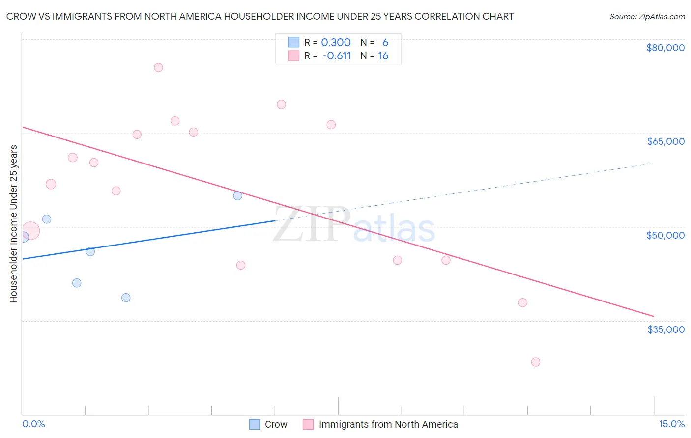 Crow vs Immigrants from North America Householder Income Under 25 years