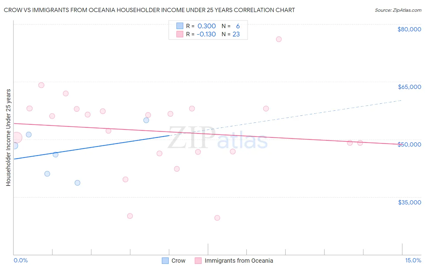 Crow vs Immigrants from Oceania Householder Income Under 25 years