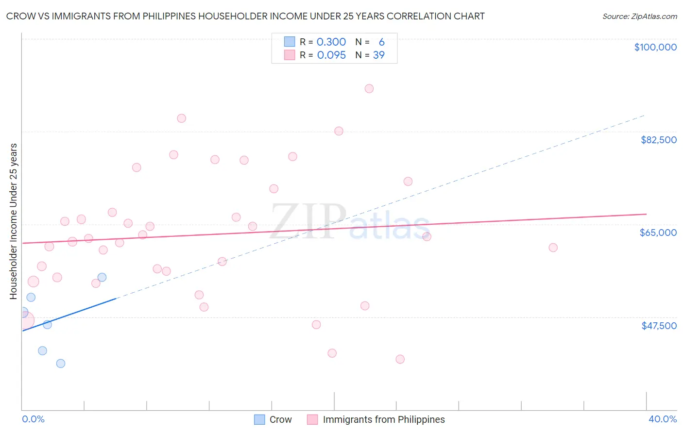 Crow vs Immigrants from Philippines Householder Income Under 25 years