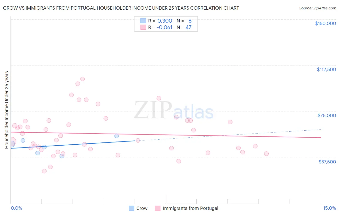 Crow vs Immigrants from Portugal Householder Income Under 25 years