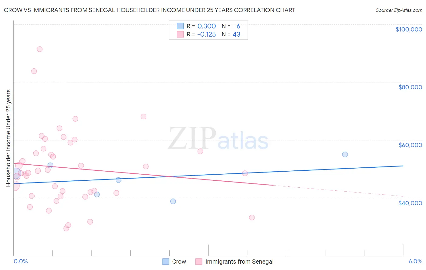 Crow vs Immigrants from Senegal Householder Income Under 25 years