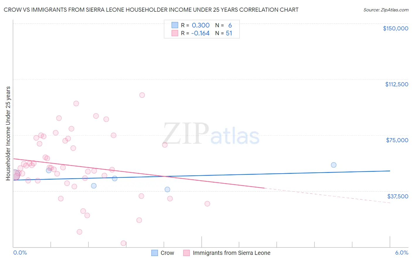 Crow vs Immigrants from Sierra Leone Householder Income Under 25 years