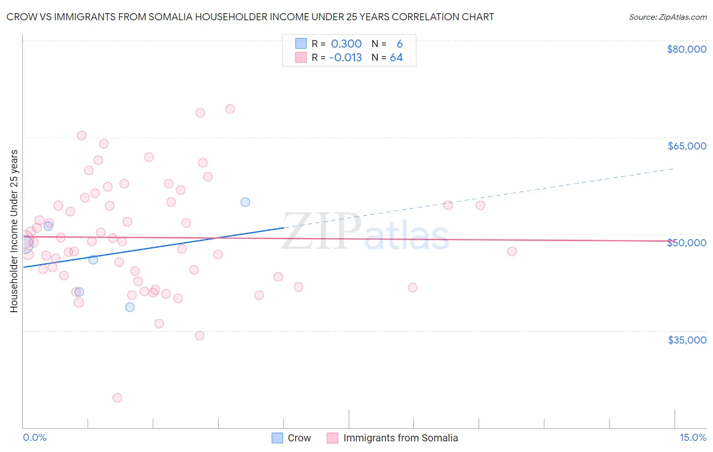 Crow vs Immigrants from Somalia Householder Income Under 25 years