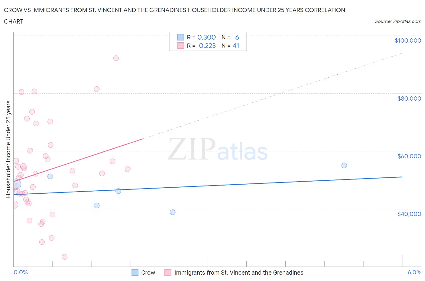 Crow vs Immigrants from St. Vincent and the Grenadines Householder Income Under 25 years
