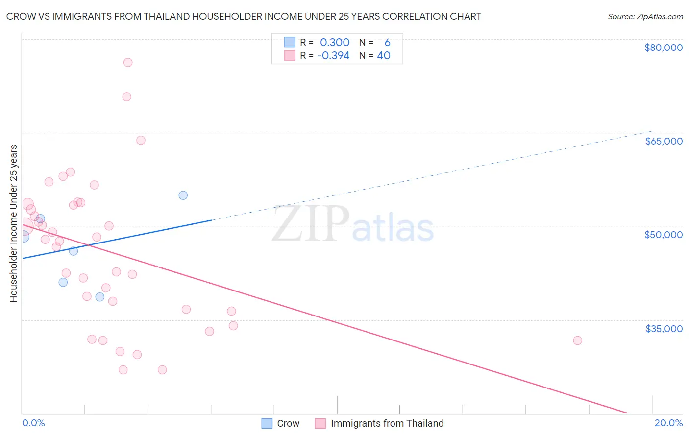 Crow vs Immigrants from Thailand Householder Income Under 25 years