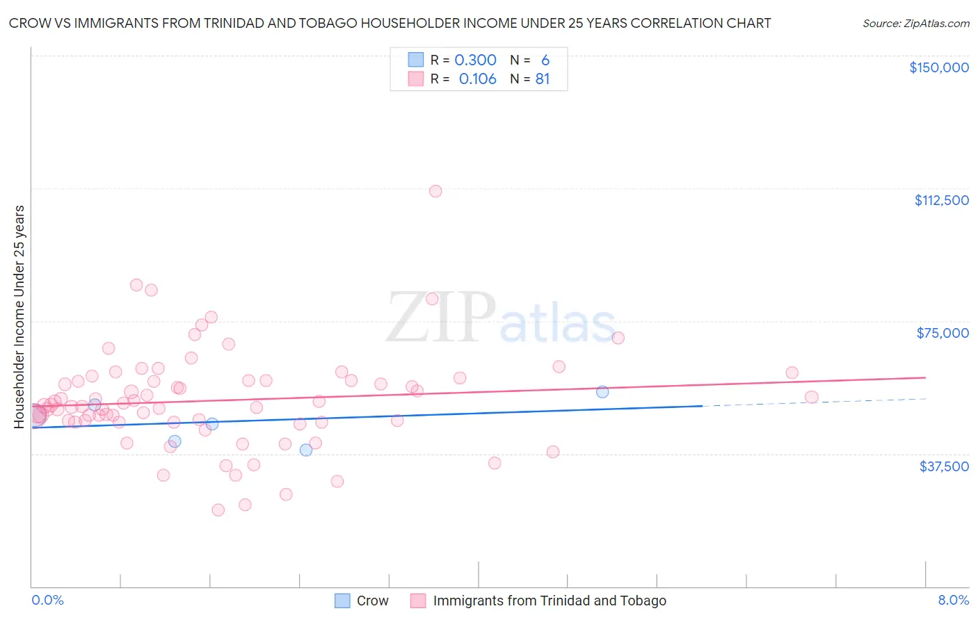 Crow vs Immigrants from Trinidad and Tobago Householder Income Under 25 years