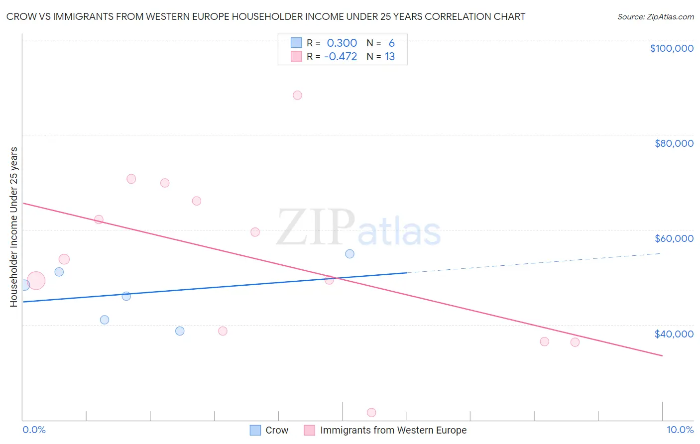 Crow vs Immigrants from Western Europe Householder Income Under 25 years