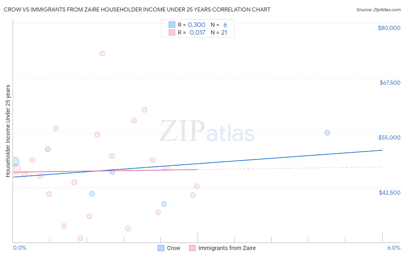 Crow vs Immigrants from Zaire Householder Income Under 25 years