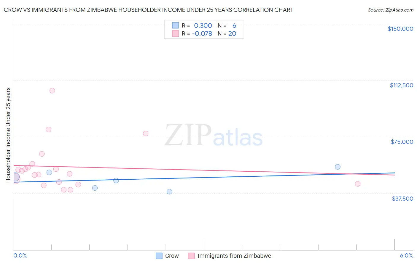 Crow vs Immigrants from Zimbabwe Householder Income Under 25 years