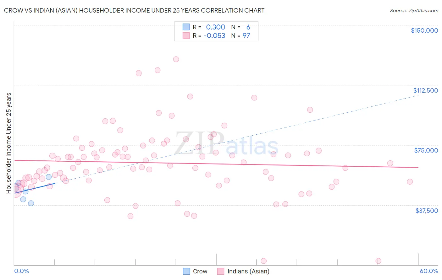 Crow vs Indian (Asian) Householder Income Under 25 years