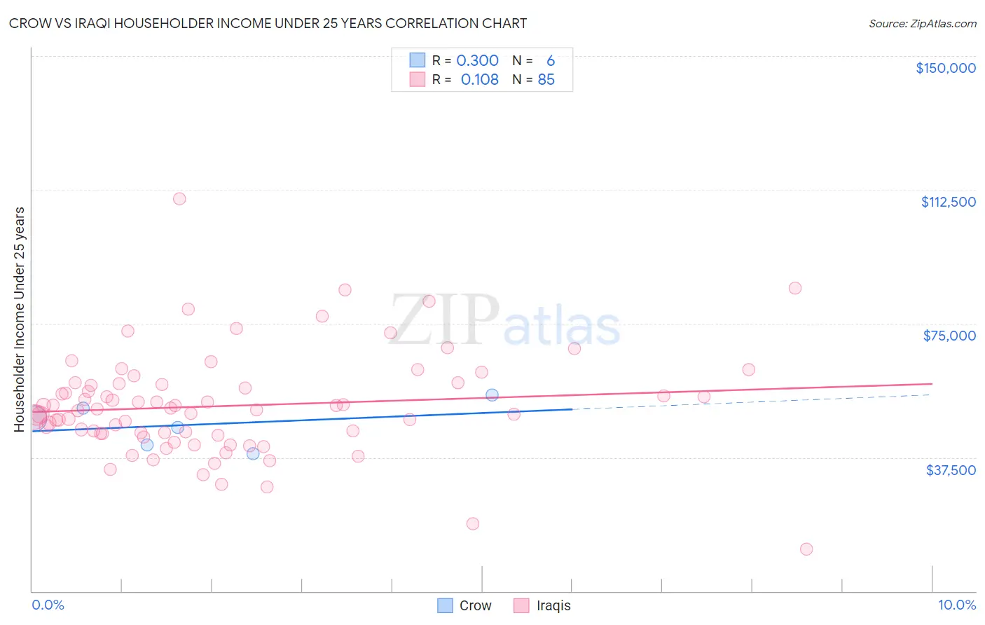 Crow vs Iraqi Householder Income Under 25 years