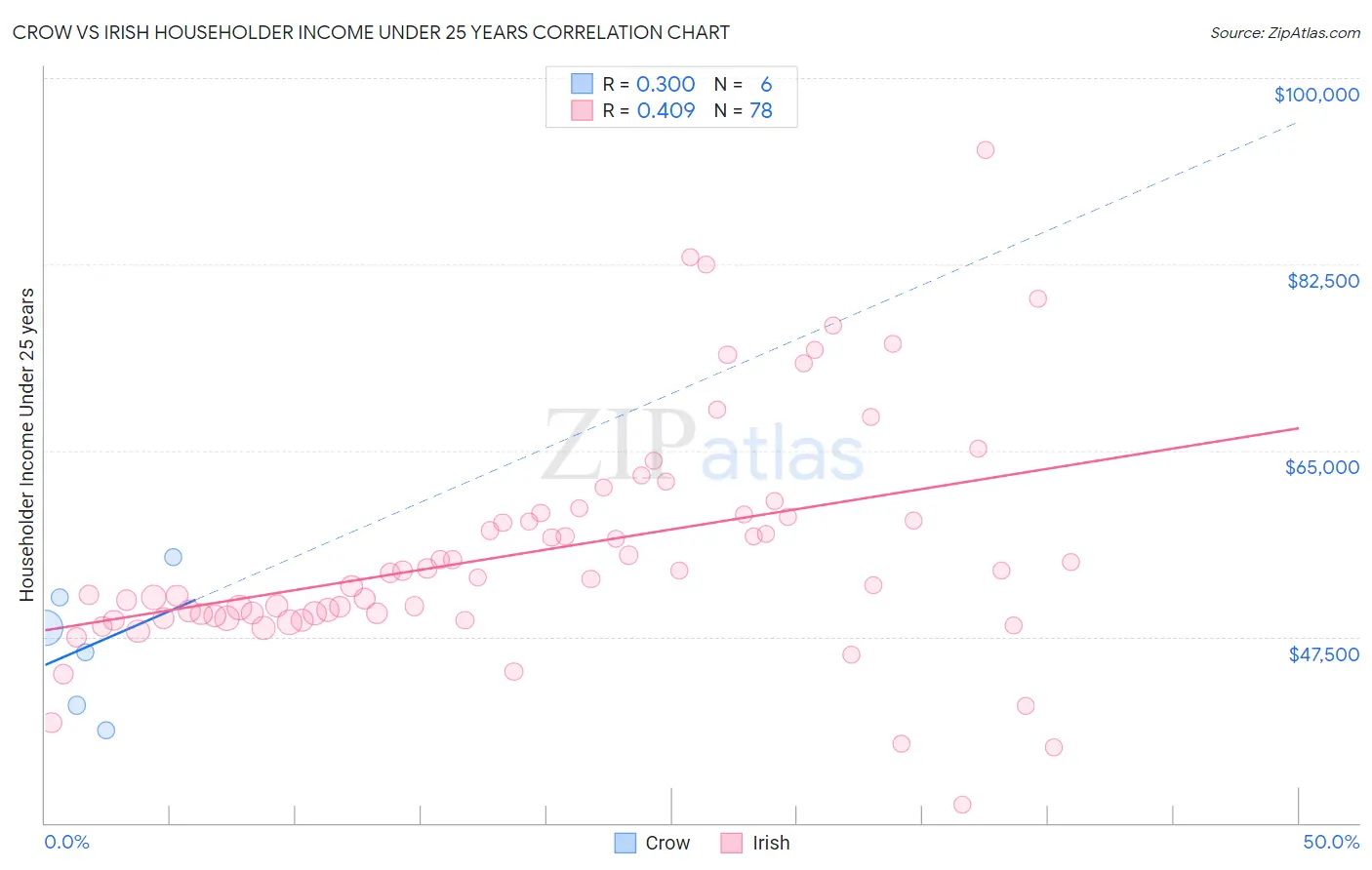Crow vs Irish Householder Income Under 25 years