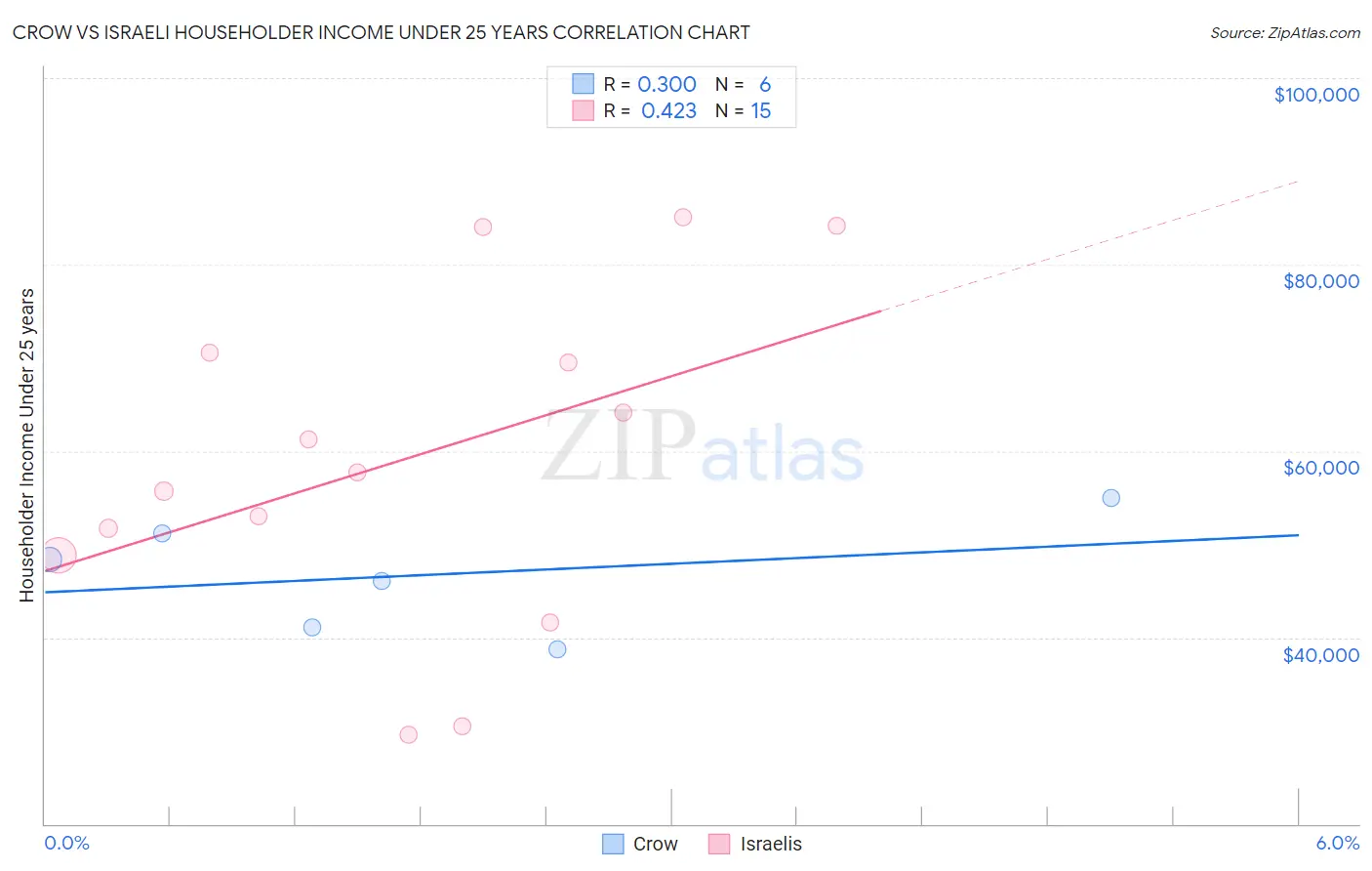 Crow vs Israeli Householder Income Under 25 years