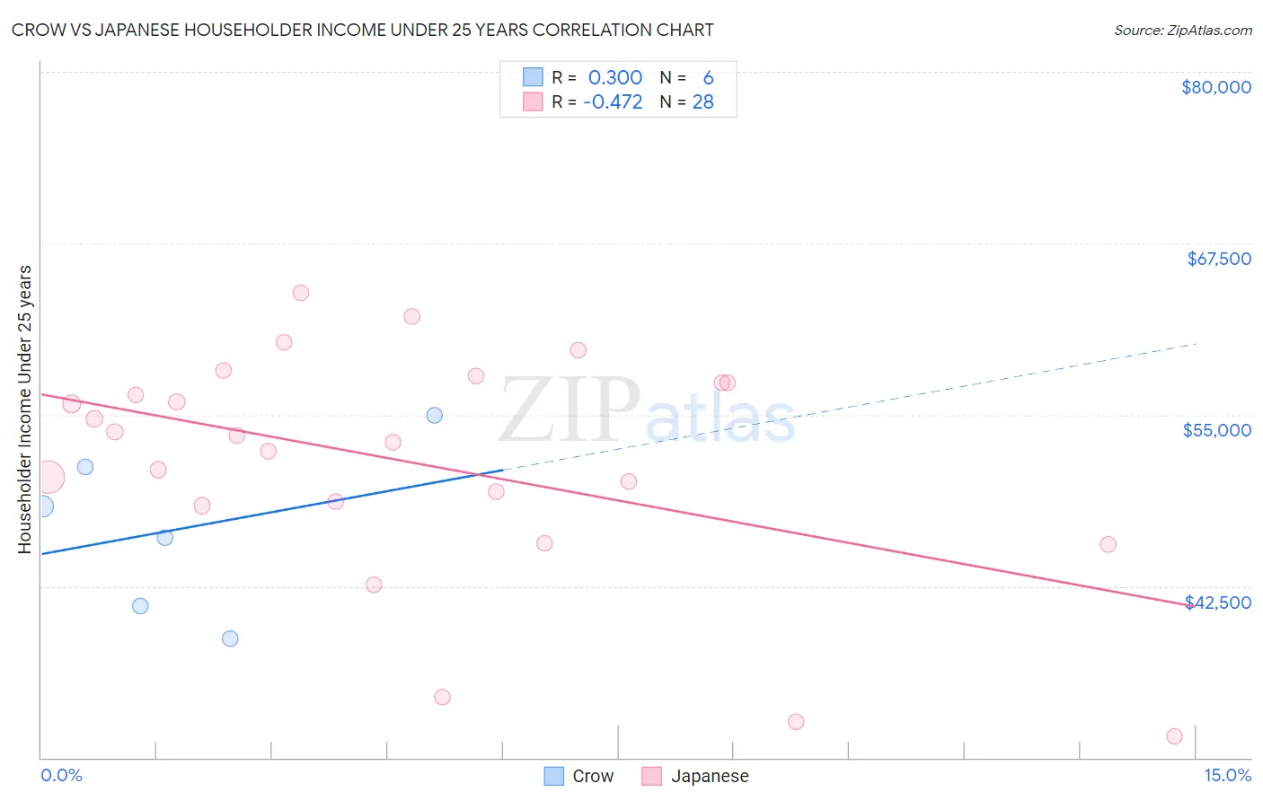 Crow vs Japanese Householder Income Under 25 years