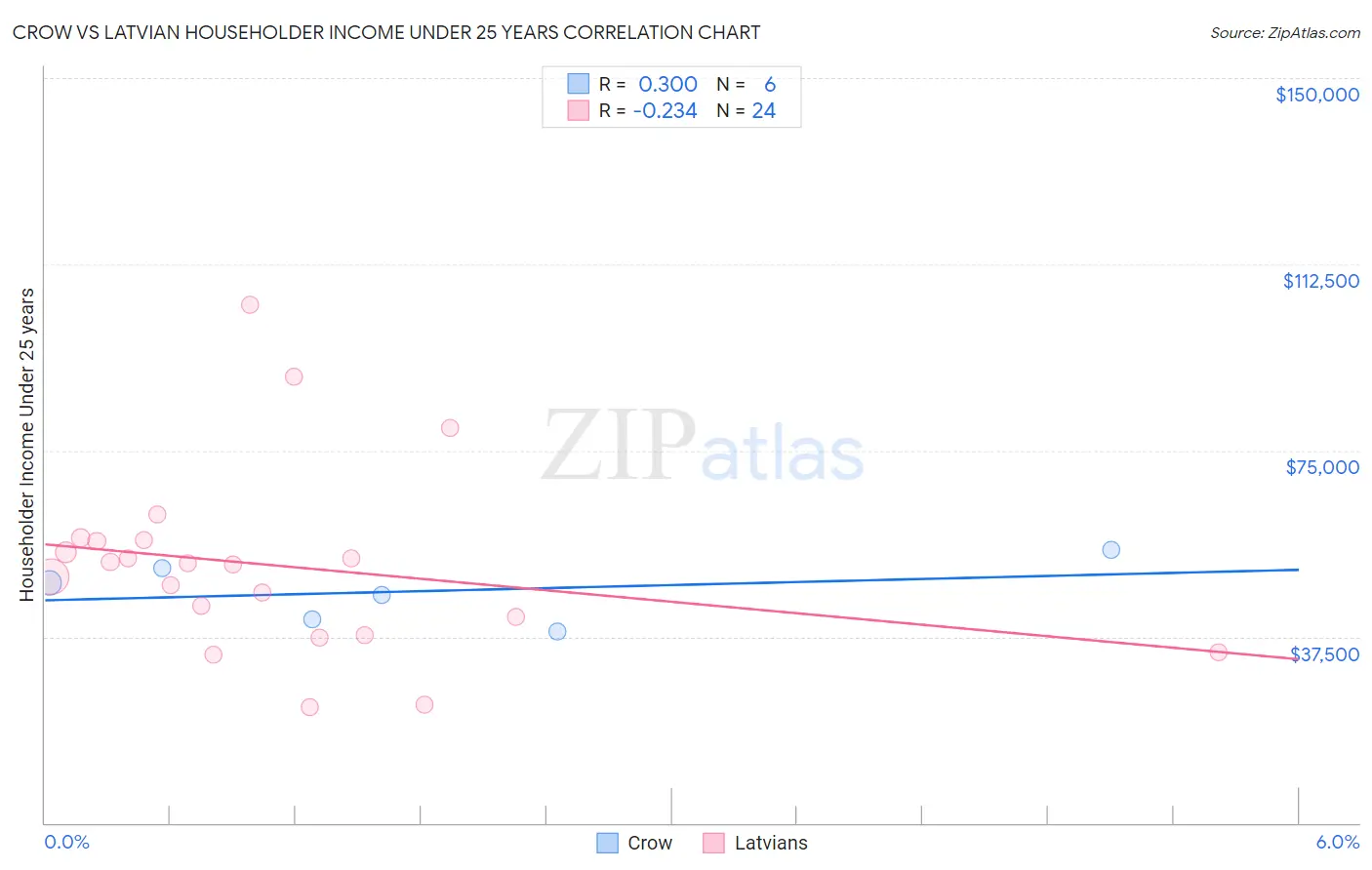 Crow vs Latvian Householder Income Under 25 years