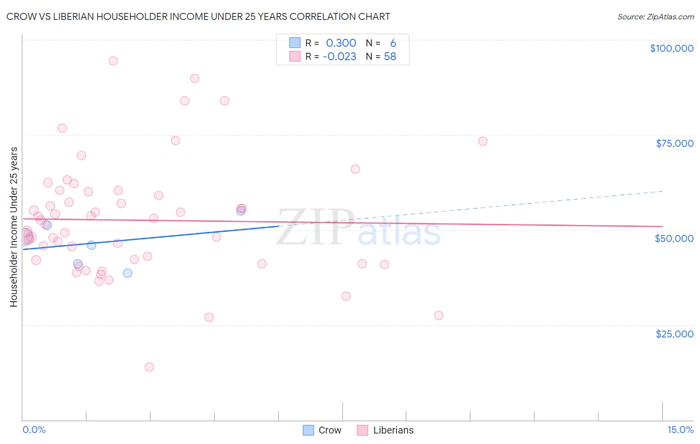 Crow vs Liberian Householder Income Under 25 years