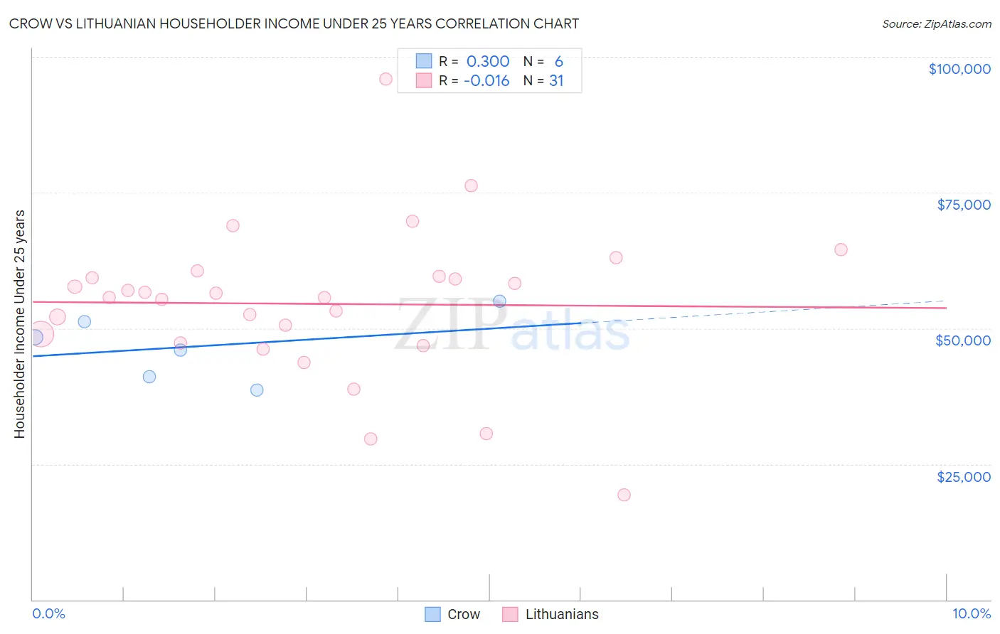 Crow vs Lithuanian Householder Income Under 25 years