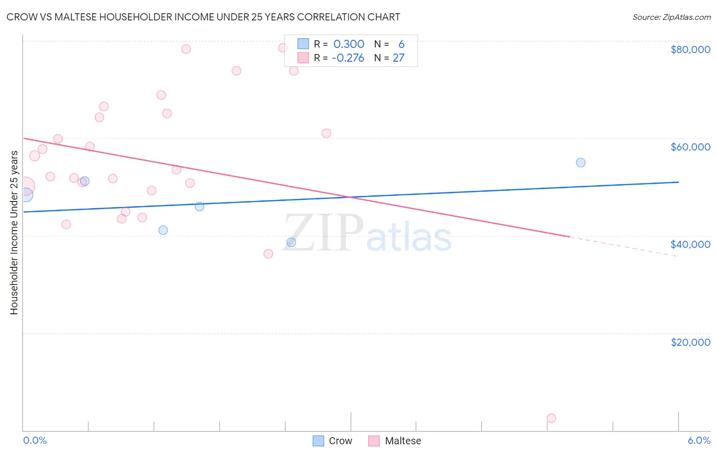 Crow vs Maltese Householder Income Under 25 years