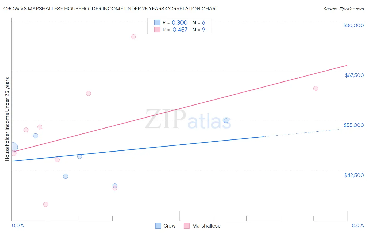 Crow vs Marshallese Householder Income Under 25 years