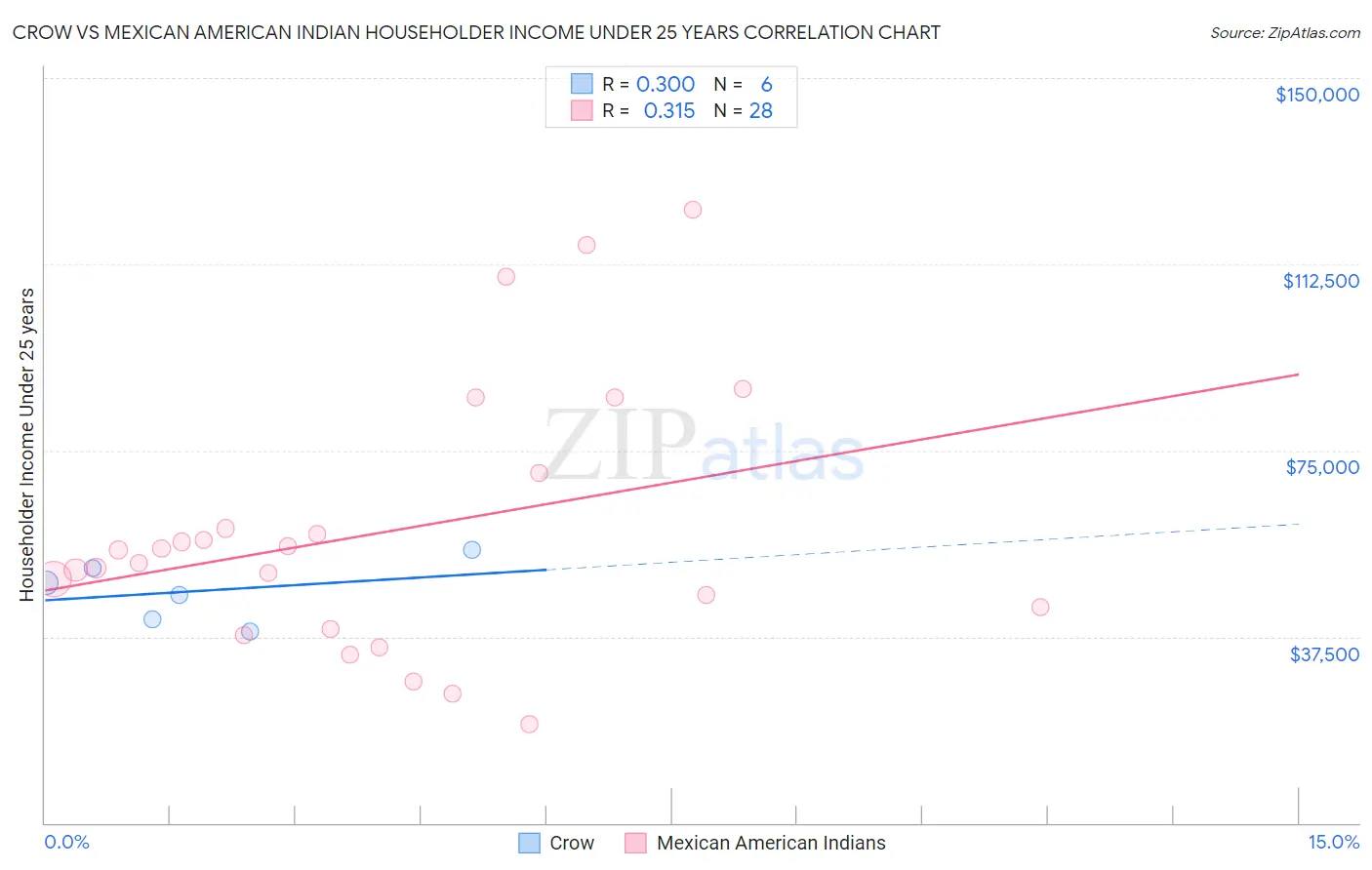 Crow vs Mexican American Indian Householder Income Under 25 years