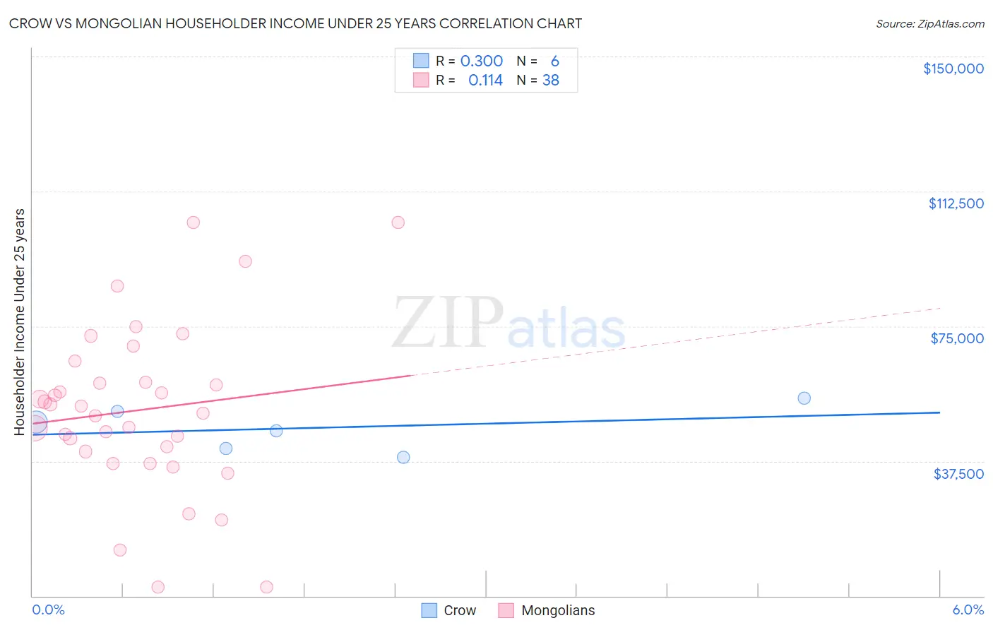 Crow vs Mongolian Householder Income Under 25 years