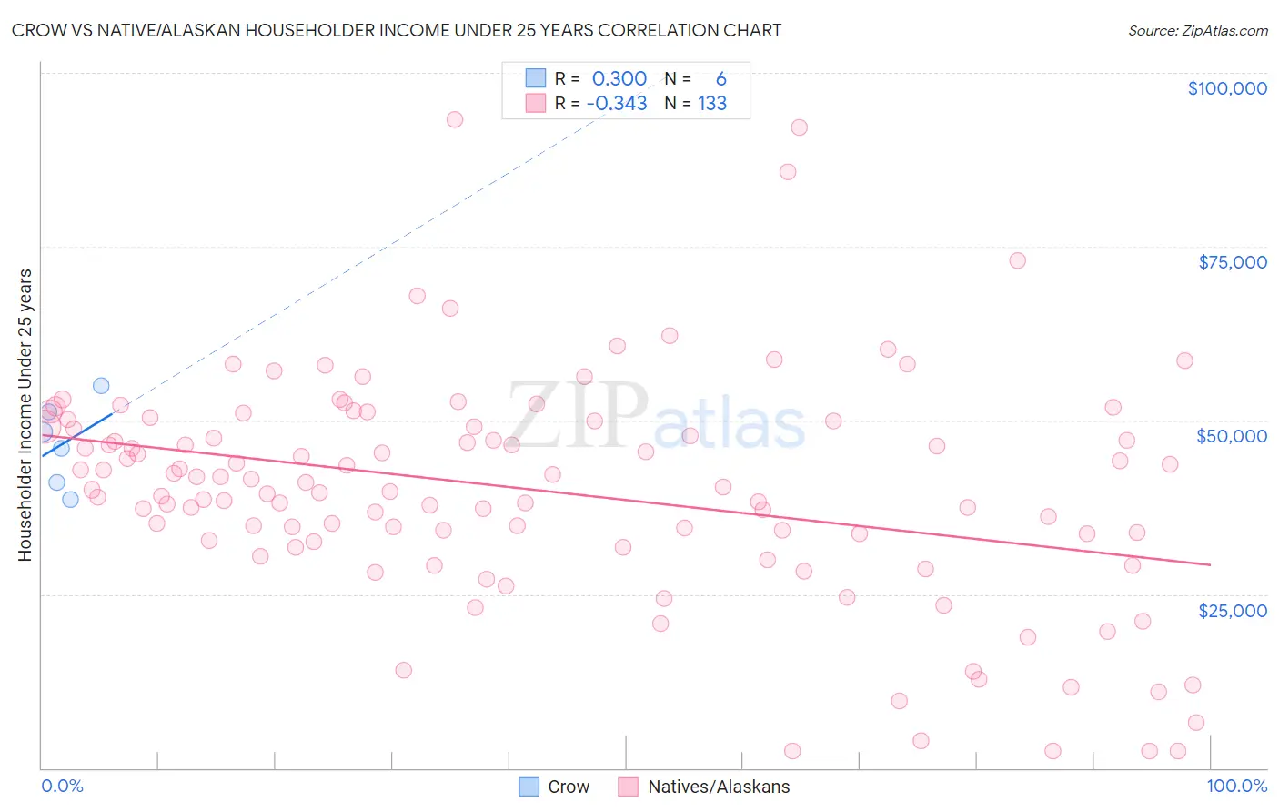 Crow vs Native/Alaskan Householder Income Under 25 years