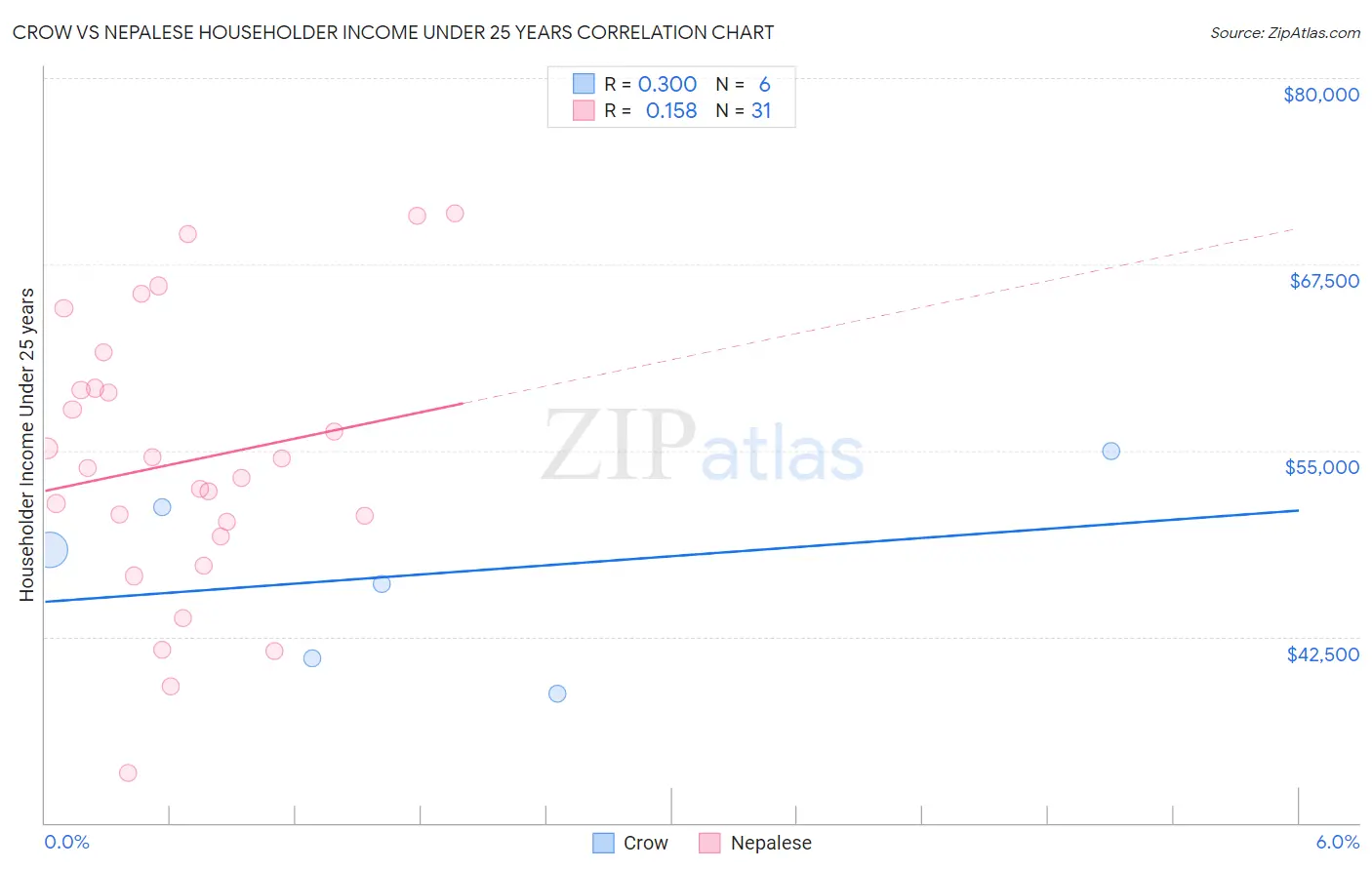 Crow vs Nepalese Householder Income Under 25 years