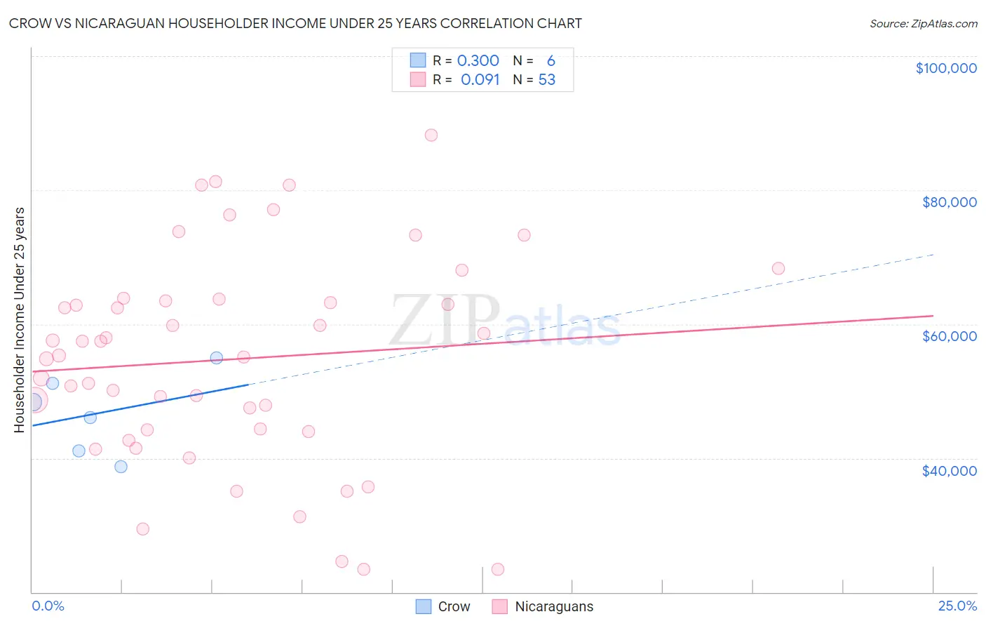 Crow vs Nicaraguan Householder Income Under 25 years