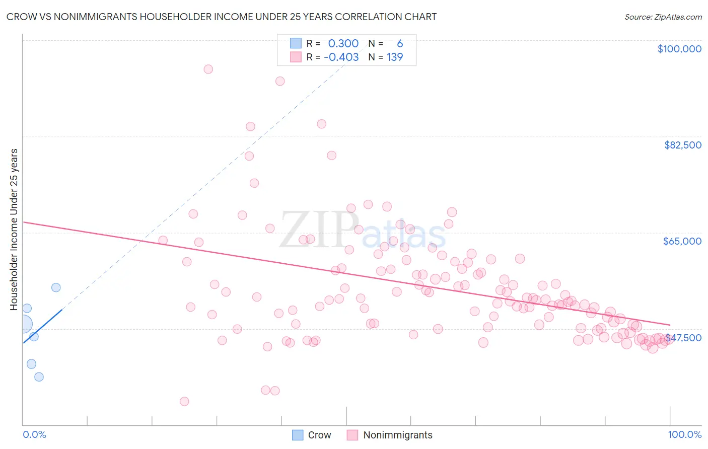 Crow vs Nonimmigrants Householder Income Under 25 years