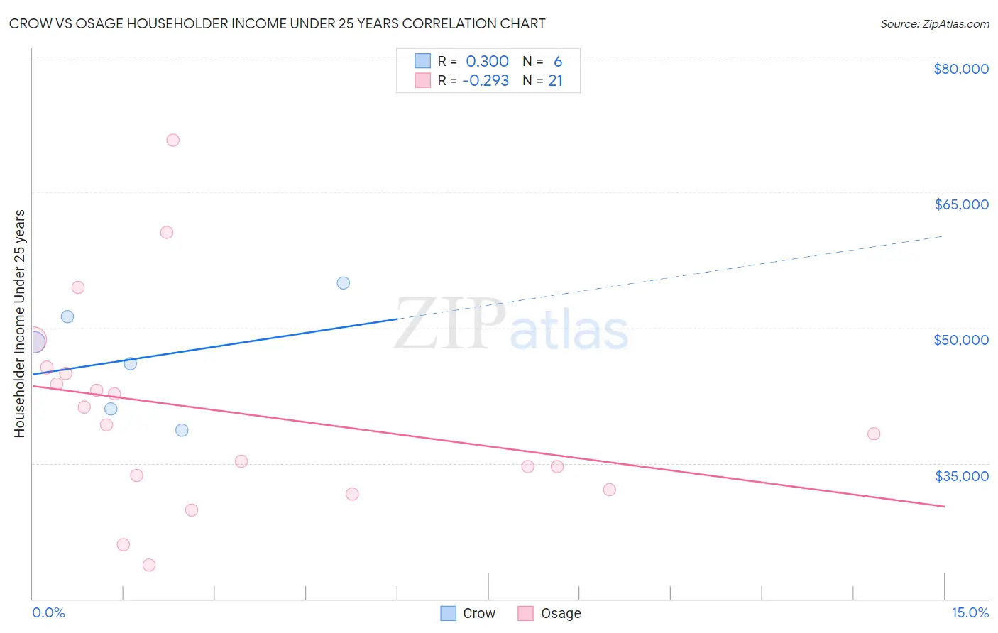 Crow vs Osage Householder Income Under 25 years