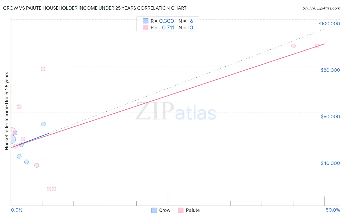 Crow vs Paiute Householder Income Under 25 years