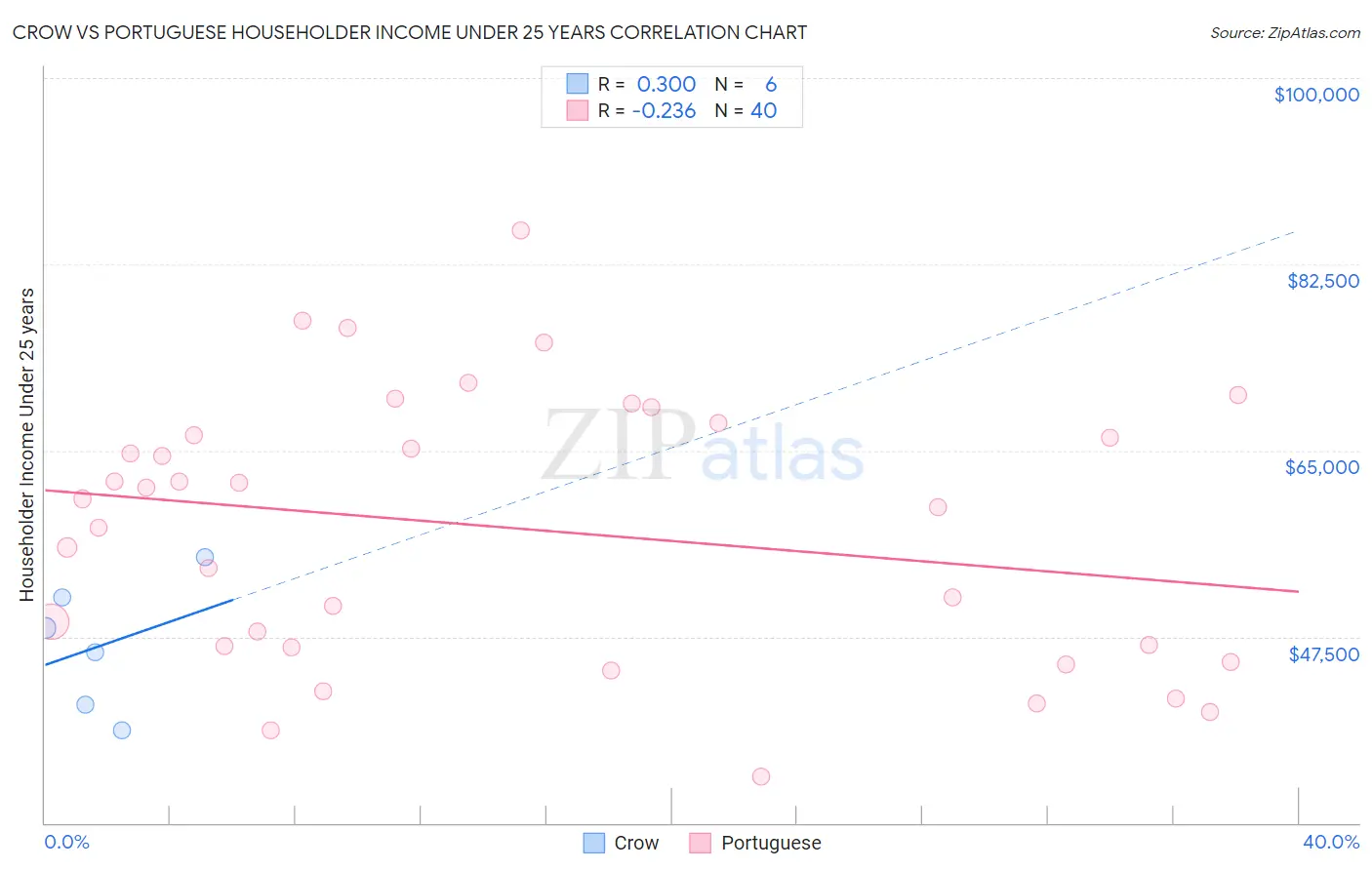 Crow vs Portuguese Householder Income Under 25 years