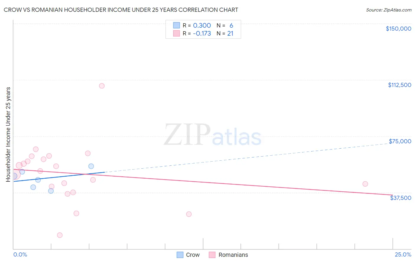 Crow vs Romanian Householder Income Under 25 years