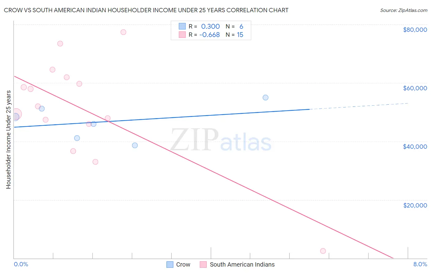 Crow vs South American Indian Householder Income Under 25 years