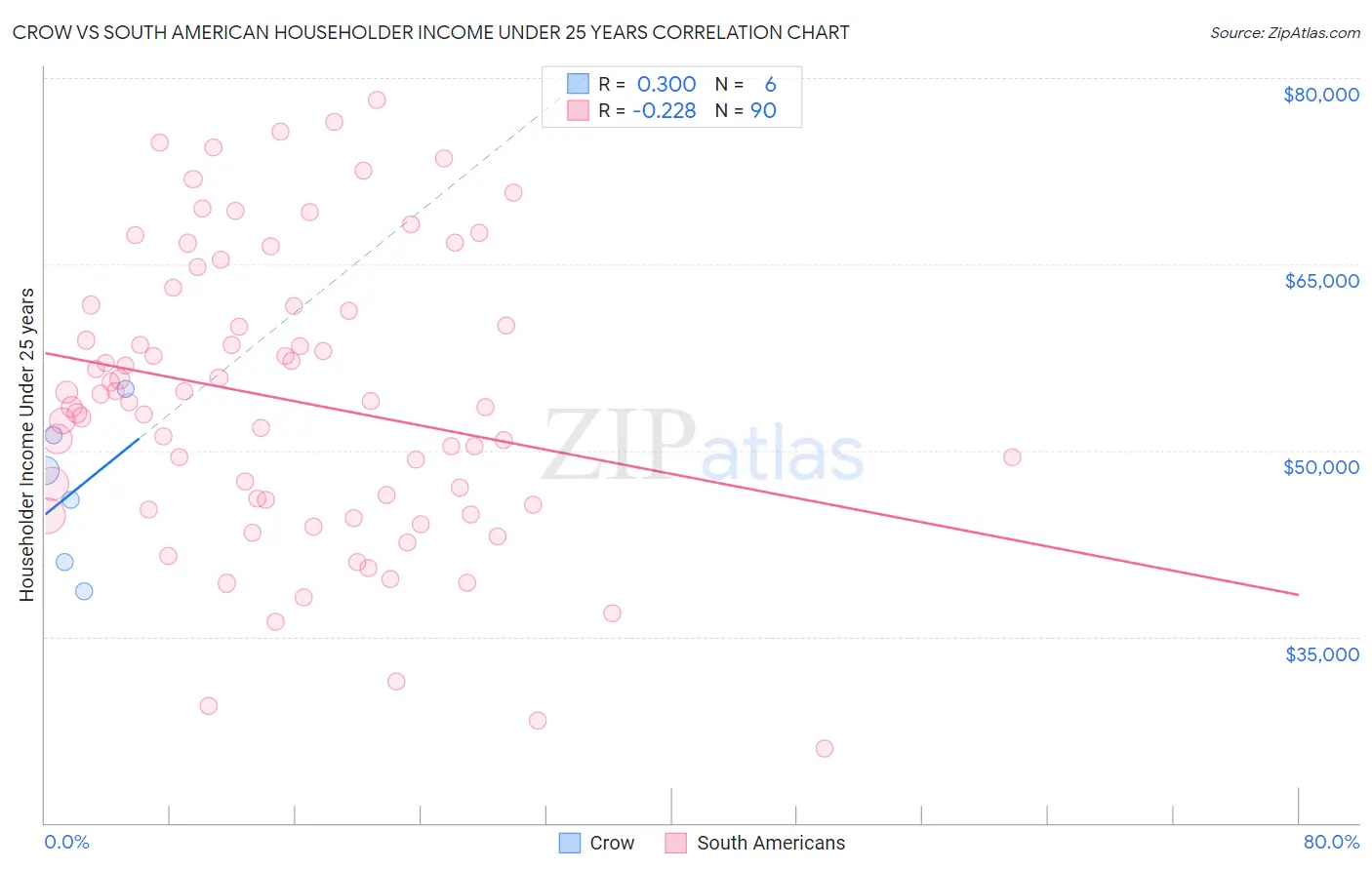 Crow vs South American Householder Income Under 25 years
