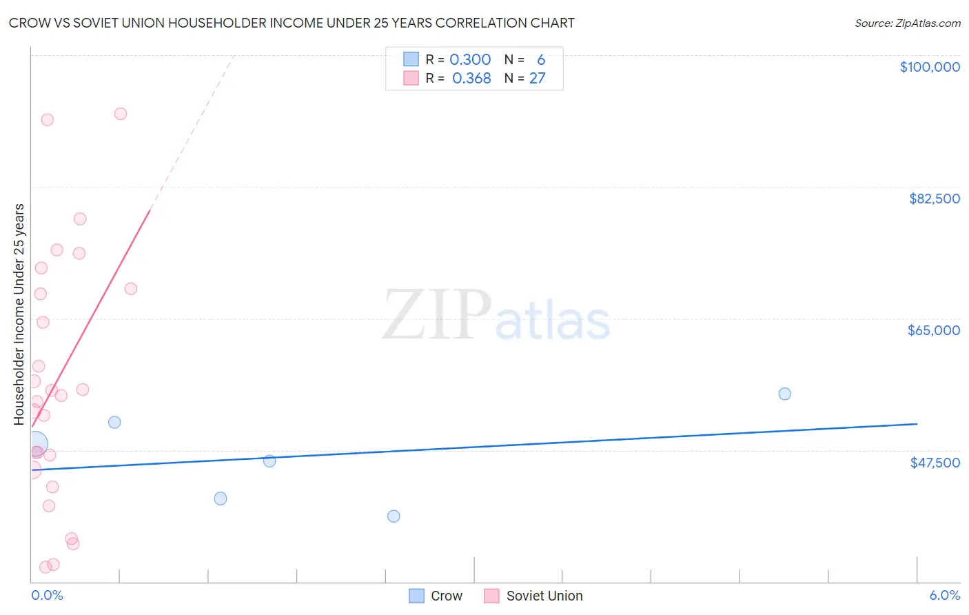 Crow vs Soviet Union Householder Income Under 25 years