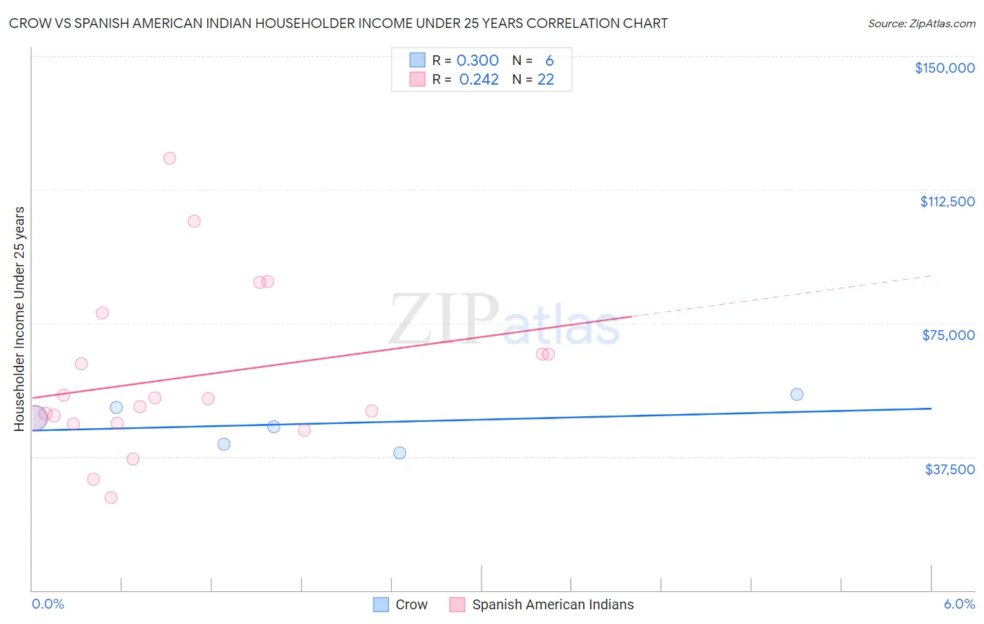 Crow vs Spanish American Indian Householder Income Under 25 years