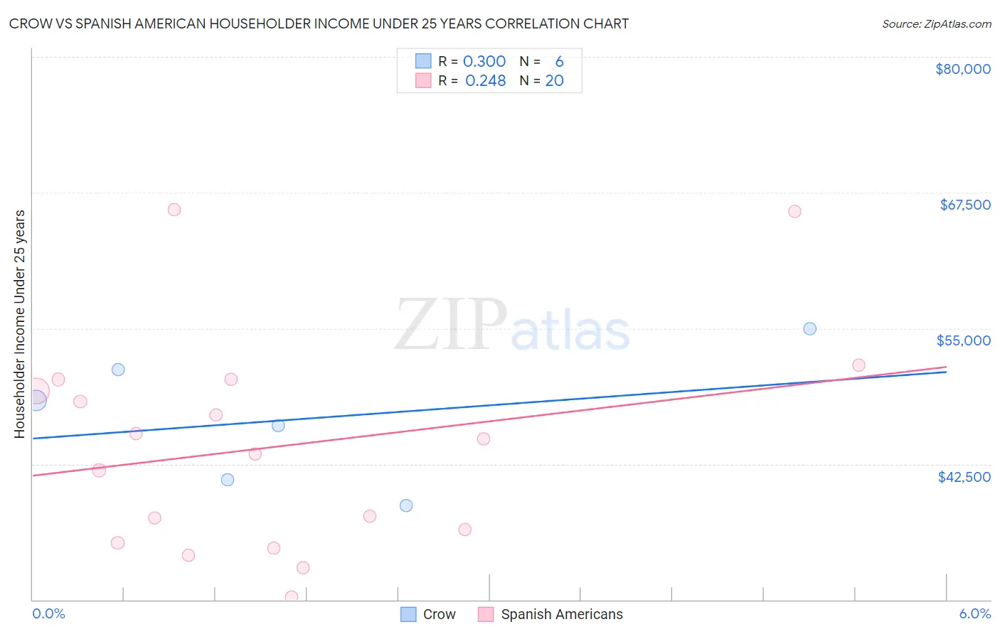 Crow vs Spanish American Householder Income Under 25 years