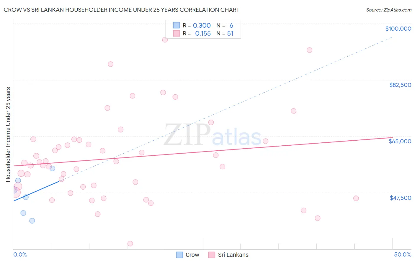Crow vs Sri Lankan Householder Income Under 25 years
