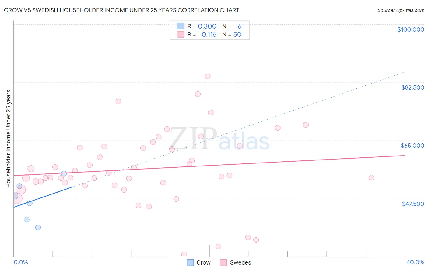Crow vs Swedish Householder Income Under 25 years