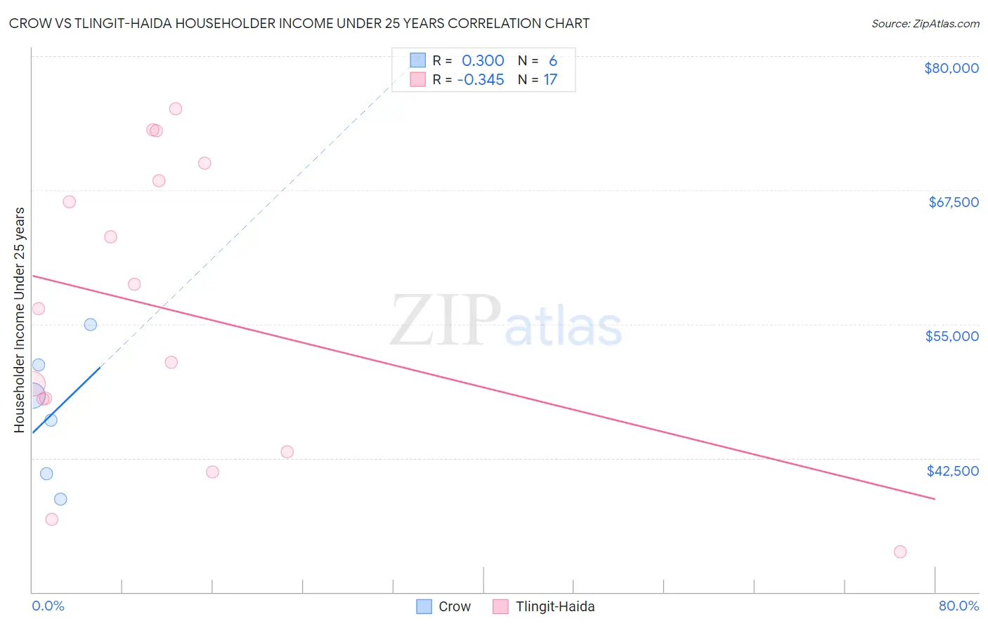 Crow vs Tlingit-Haida Householder Income Under 25 years