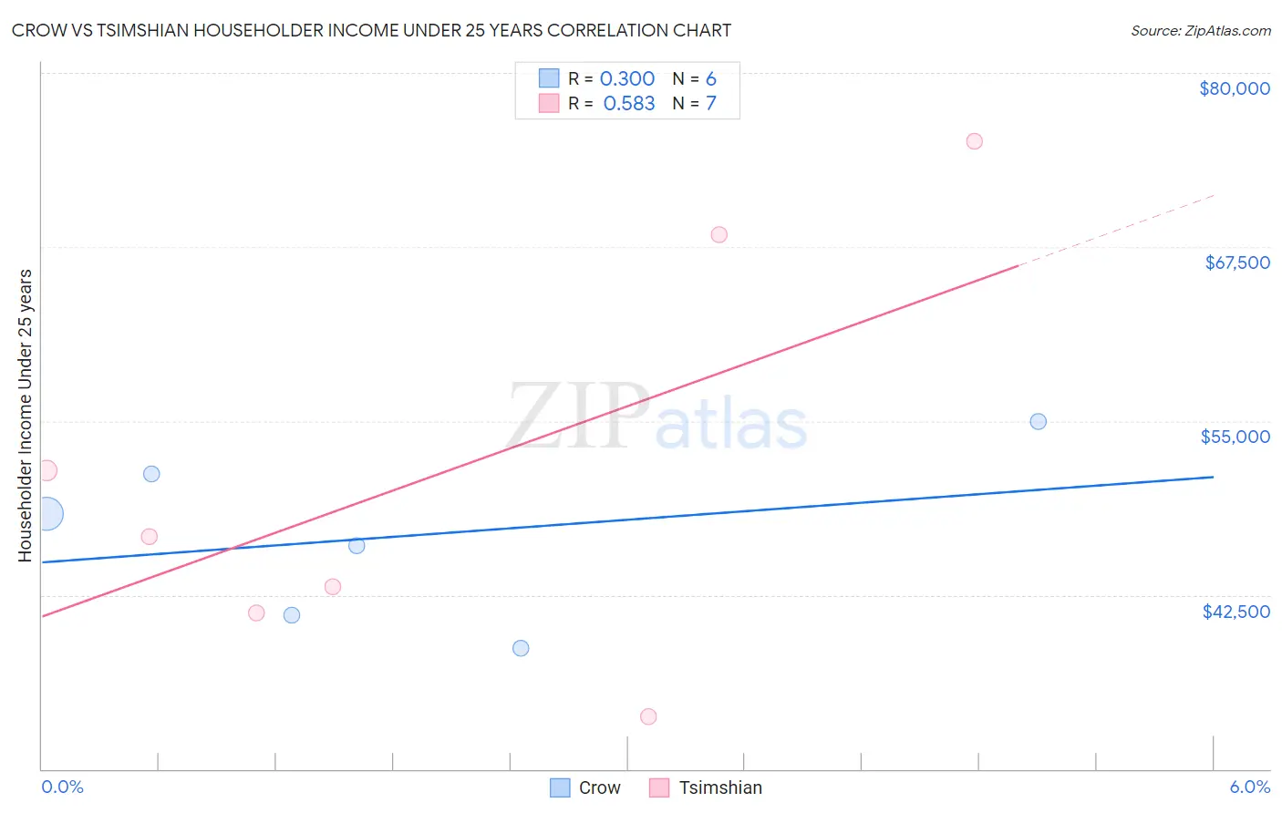 Crow vs Tsimshian Householder Income Under 25 years