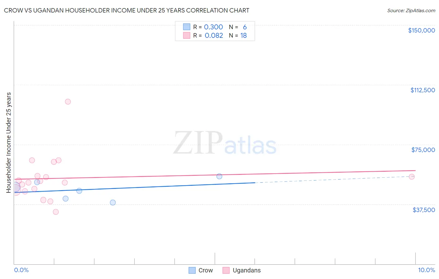 Crow vs Ugandan Householder Income Under 25 years