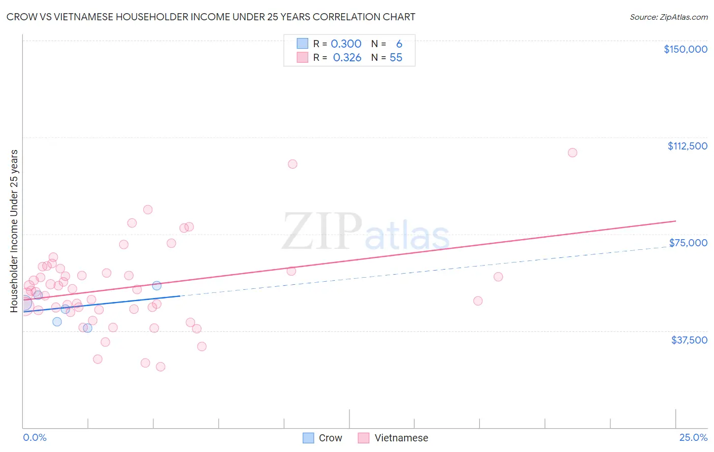 Crow vs Vietnamese Householder Income Under 25 years