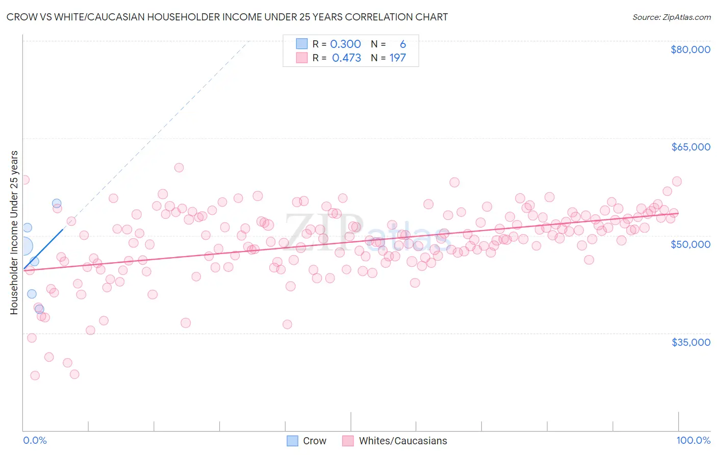 Crow vs White/Caucasian Householder Income Under 25 years