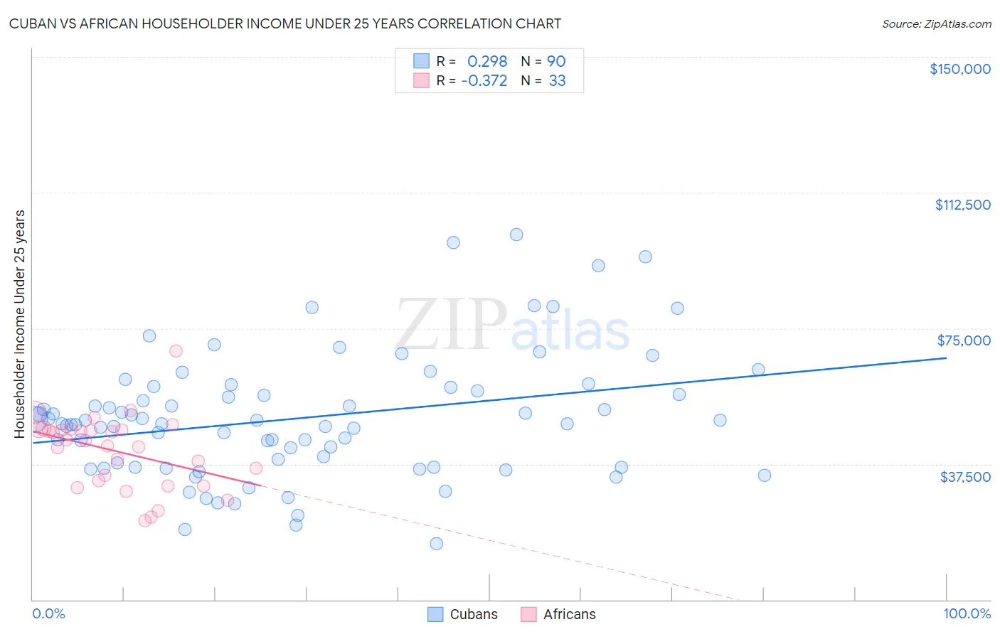 Cuban vs African Householder Income Under 25 years