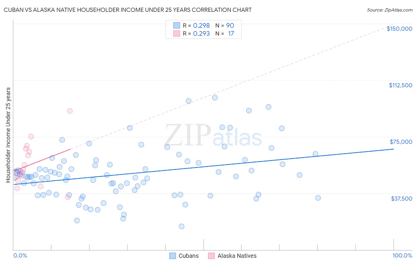 Cuban vs Alaska Native Householder Income Under 25 years