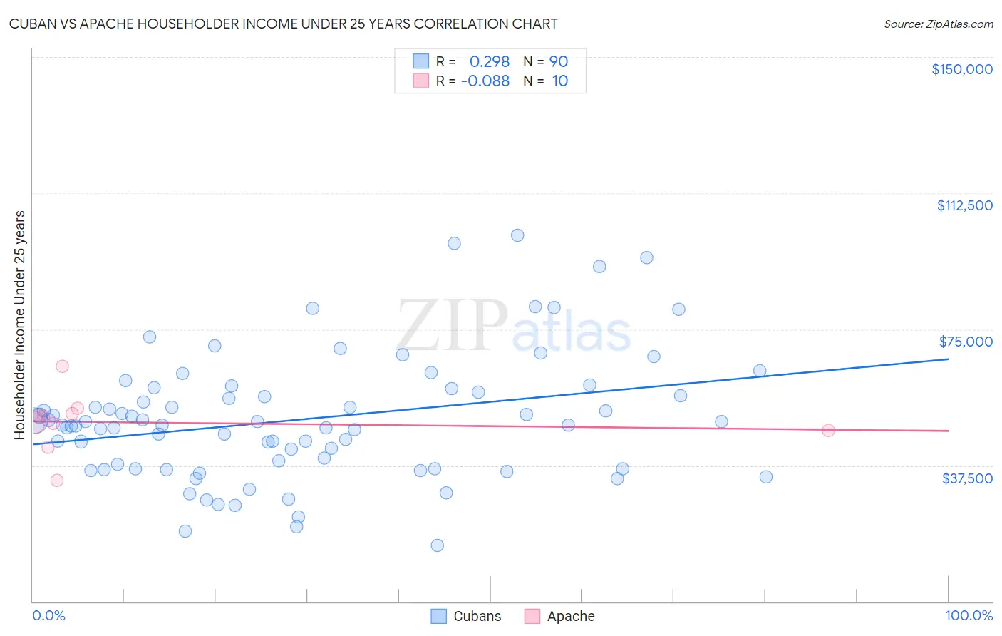 Cuban vs Apache Householder Income Under 25 years