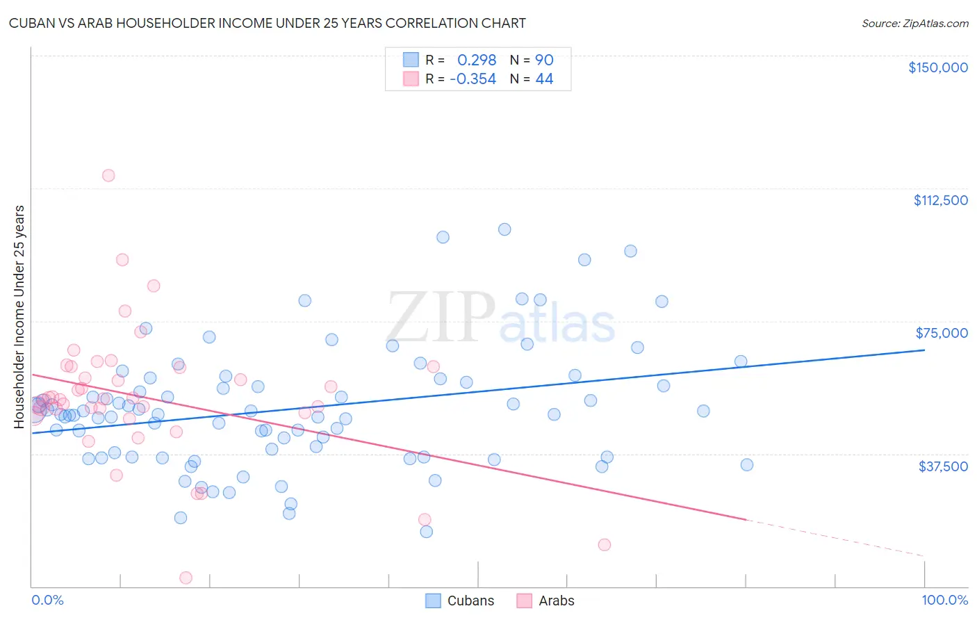 Cuban vs Arab Householder Income Under 25 years